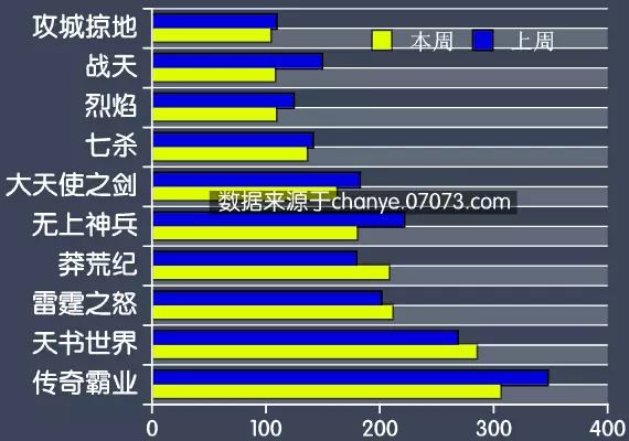 本周360游戏不但继续加大第一游戏的开服量上涨趋势
