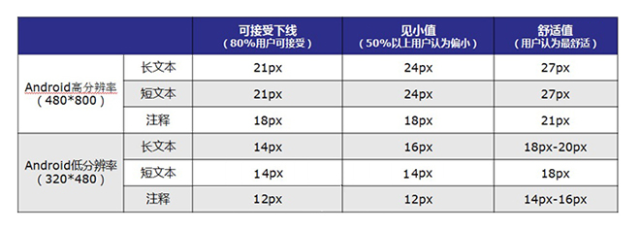  iOS和Android的app界面设计规范