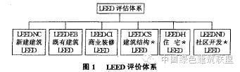 LEED_一种源于美国最权威的绿色建筑认证标准