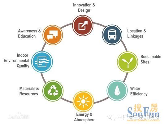 LEED_一种源于美国最权威的绿色建筑认证标准