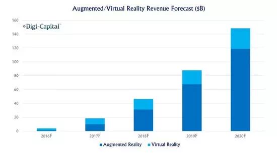 报告称年ar与vr市场规模将达1500亿美元 游戏之音