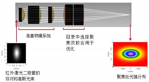 VirtualLab运用：激光束传输系统设计——超越光线追迹的图15