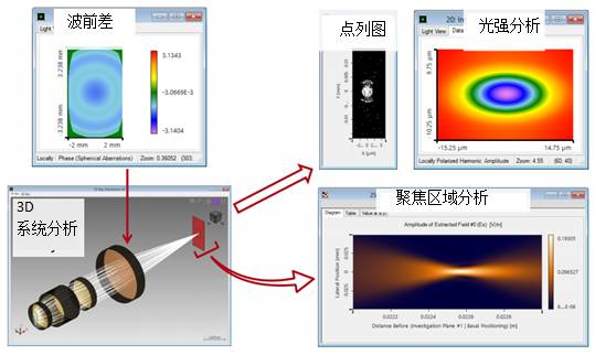 VirtualLab运用：激光束传输系统设计——超越光线追迹的图10