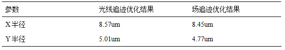 VirtualLab运用：激光束传输系统设计——超越光线追迹的图17