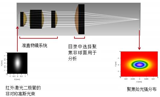 VirtualLab运用：激光束传输系统设计——超越光线追迹的图9