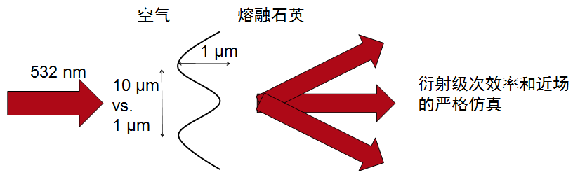 VirtualLab运用：线性正弦光栅的的近场和效率分析的图1
