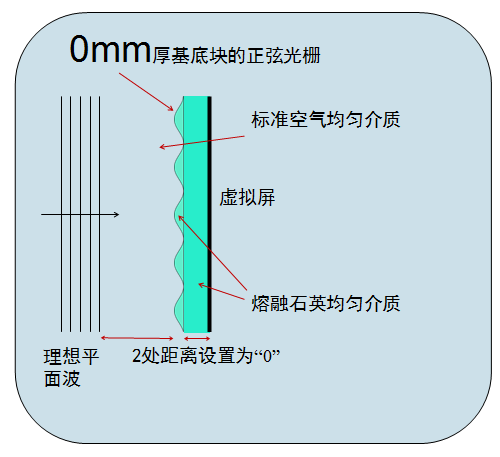 VirtualLab运用：线性正弦光栅的的近场和效率分析的图2