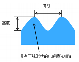 VirtualLab运用：受粗糙光栅表面影响的光栅级次效率分析的图2