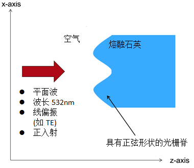 VirtualLab运用：受粗糙光栅表面影响的光栅级次效率分析的图1