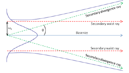 FRED一个有噪声的激光光束空间滤波的图4