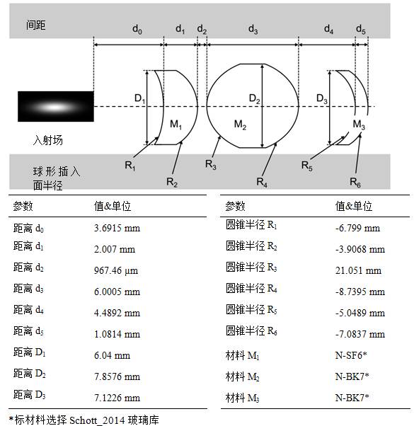 VirtualLab运用：利用物镜对二极管激光器光束进行准直的图8