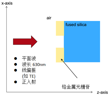 VirtualLab運(yùn)用：光柵結(jié)構(gòu)中場(chǎng)分布的嚴(yán)格分析