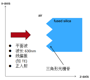 VirtualLab運用：光柵結(jié)構(gòu)中場分布的嚴格分析的圖2