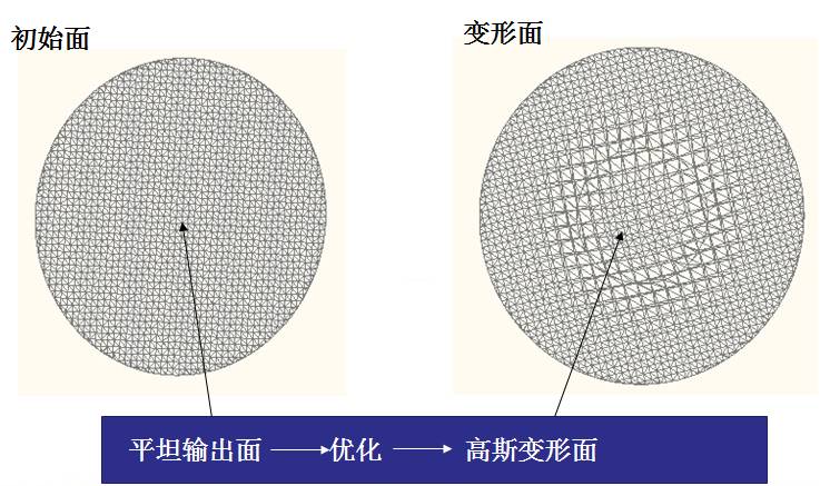 FRED实例：自由曲面‐高斯叠加面的设计与优化的图4