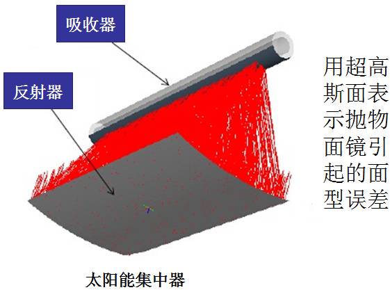 FRED实例：自由曲面‐高斯叠加面的设计与优化的图15