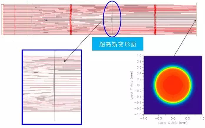 FRED实例：自由曲面‐高斯叠加面的设计与优化的图13