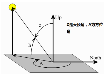 FRED软件运用之太阳光源生成器的图5