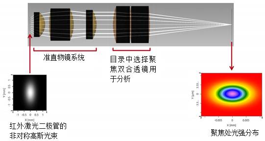 用于激光束聚焦的双透镜优化的图2