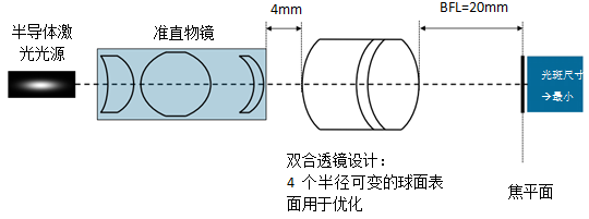 用于激光束聚焦的双透镜优化的图6