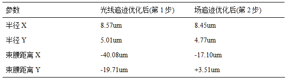 用于激光束聚焦的双透镜优化的图19