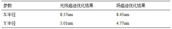 用于激光束聚焦的双透镜优化的图4