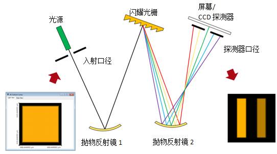 VirtualLab运用：光学测量系统的分析与公差的图10