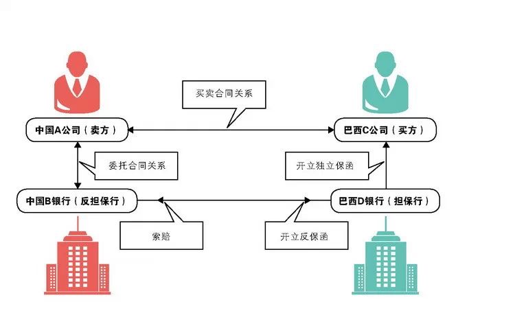 律师说法独立保函有风险