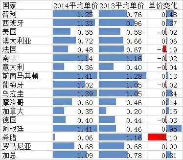 葡萄酒数据