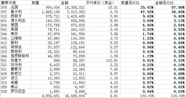 葡萄酒数据