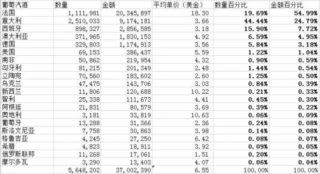 葡萄酒数据