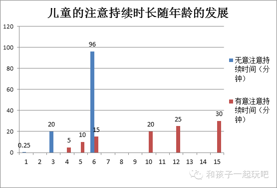 很多妈妈爸爸很关心自己的孩子是否能集中注意力,持续注意的时间是否