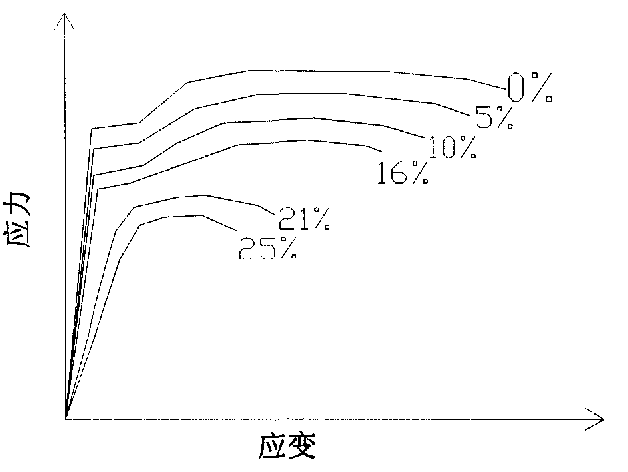 筋不同截面锈蚀率的应力应变关系