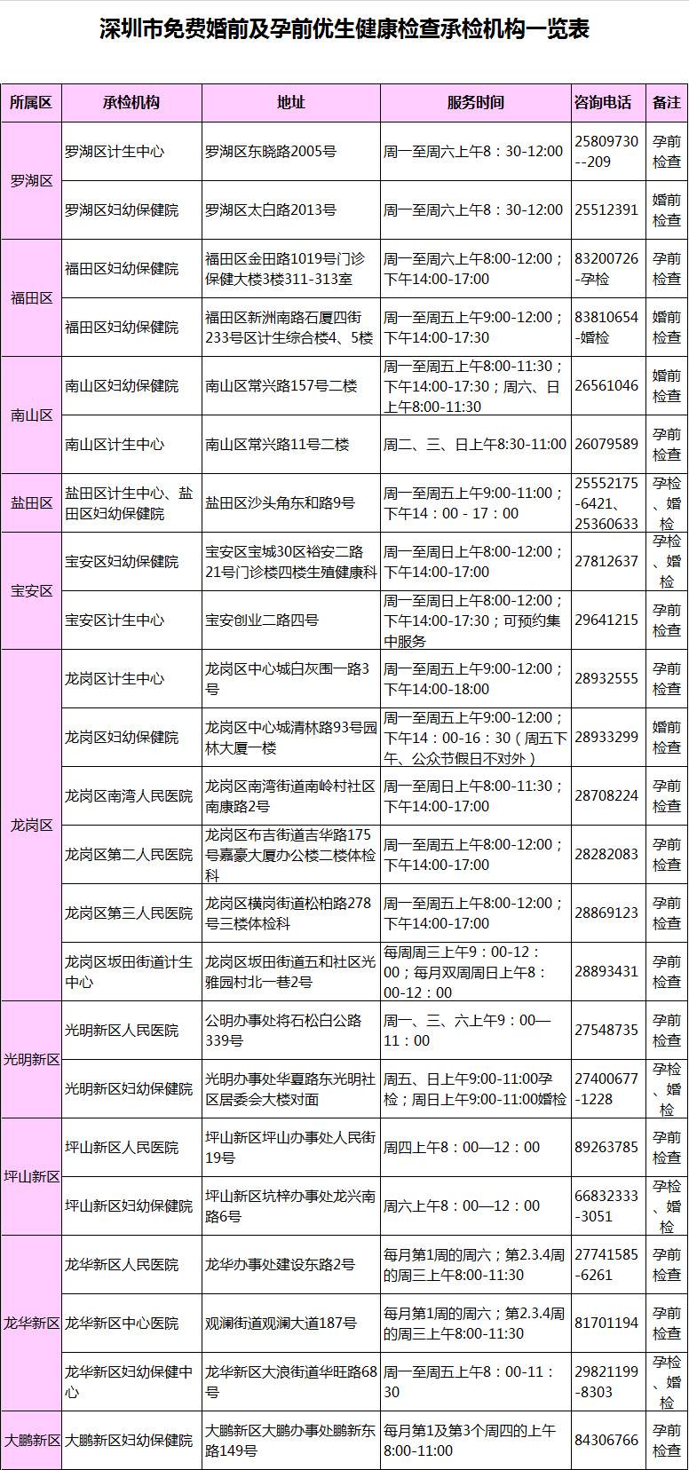 权威发布!深圳“婚前及孕前25项”免费查!现在的二胎也全免-怀孕期