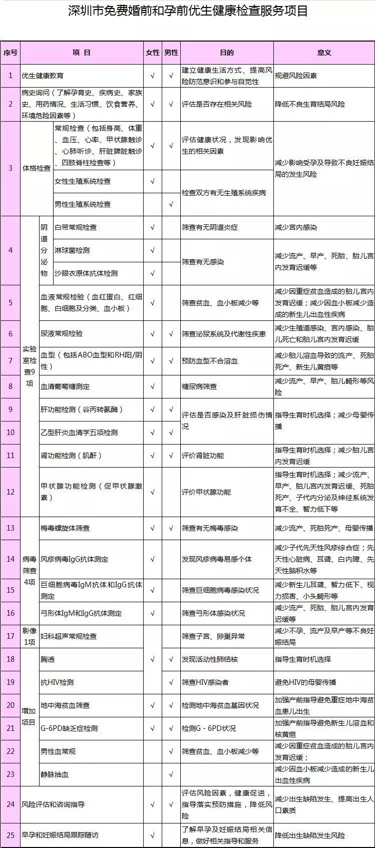 权威发布!深圳“婚前及孕前25项”免费查!现在的二胎也全免-怀孕期