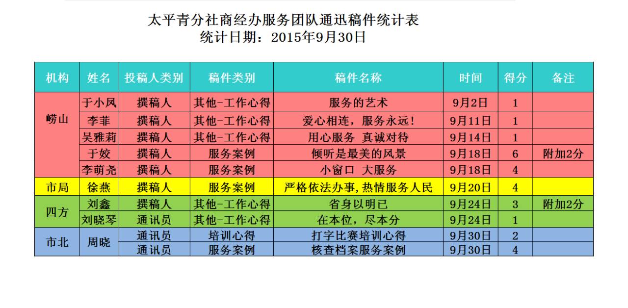 太平青分社商经办团队9月份通讯稿件统计表 太平青分社商直播 微信公众号文章阅读 Wemp