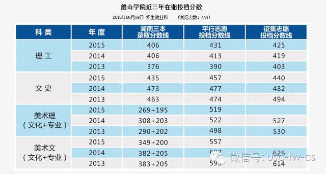 南华大学船山学院录取查询官网_南华大学船山学院分数线_南华大学船山学院投档比例