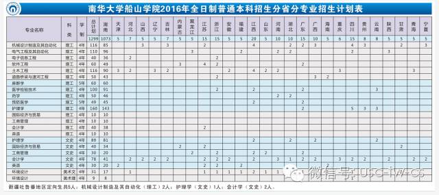 南华大学船山学院投档比例_南华大学船山学院分数线_南华大学船山学院录取查询官网