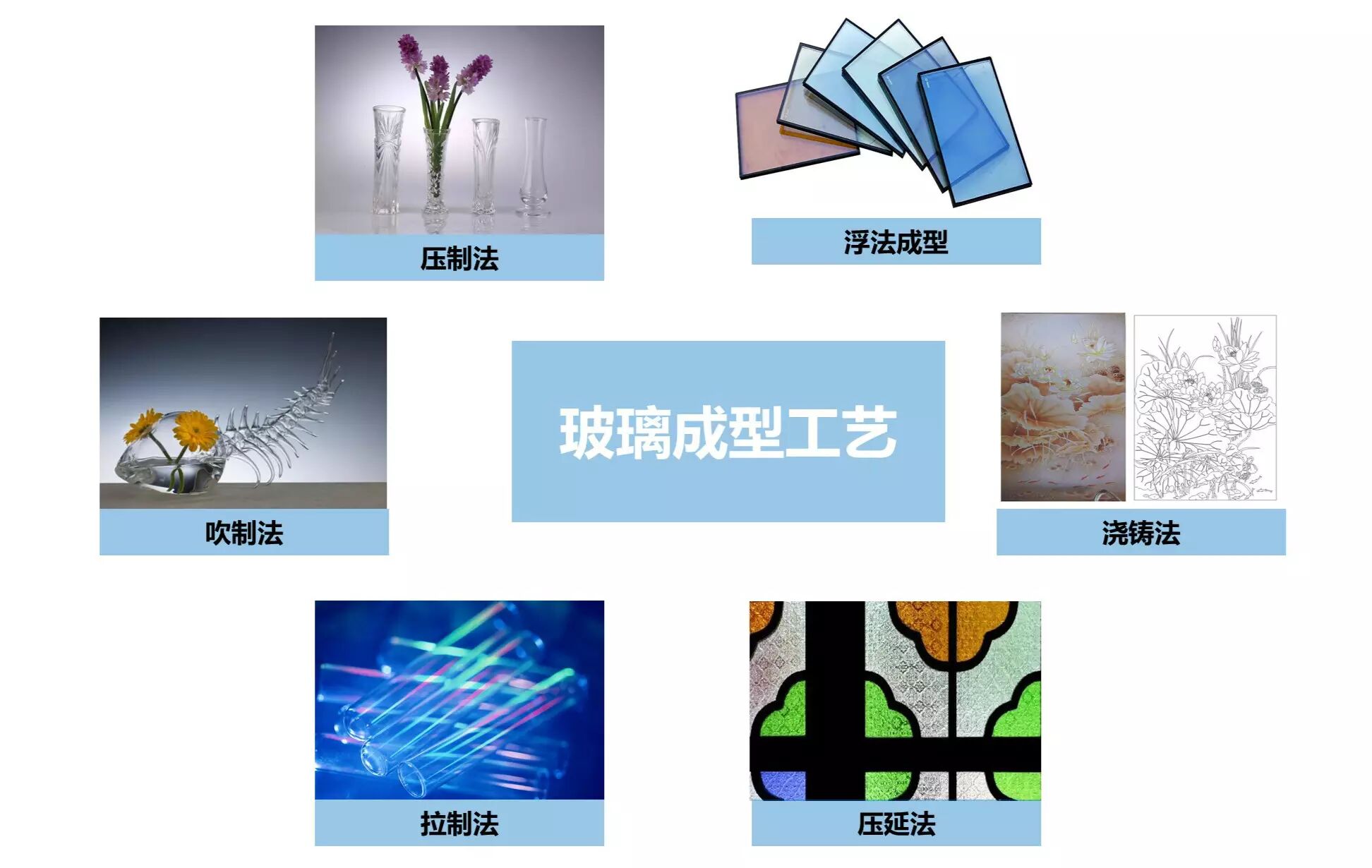 玻璃 成型工艺