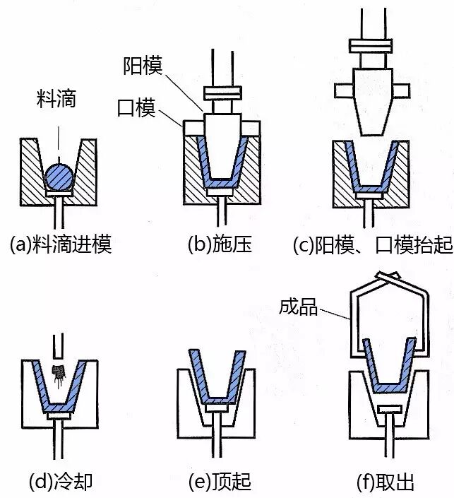 玻璃 成型工艺