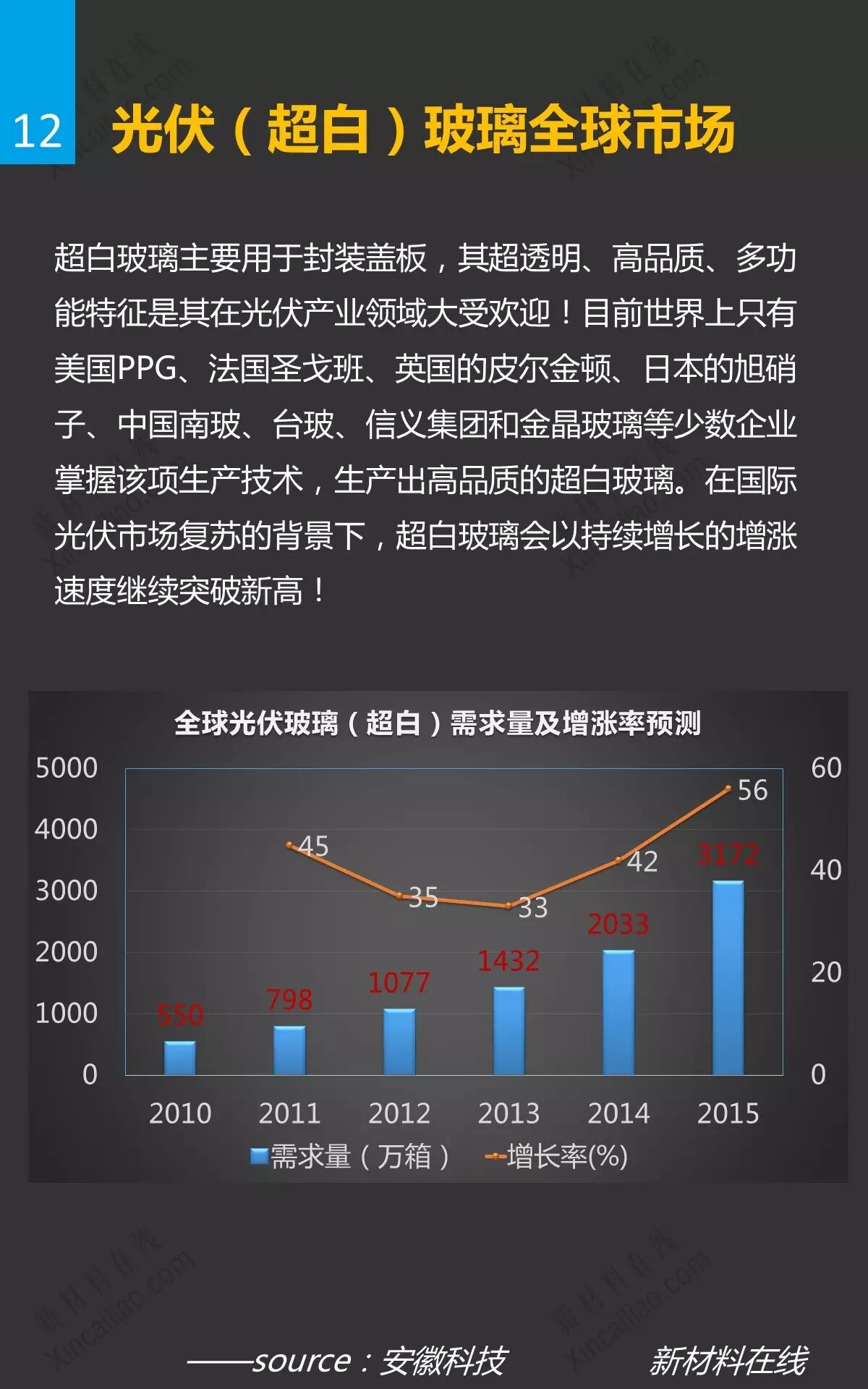 光伏玻璃及发展趋势研究报告