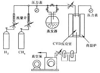 ② 化学气相沉积(cvd)