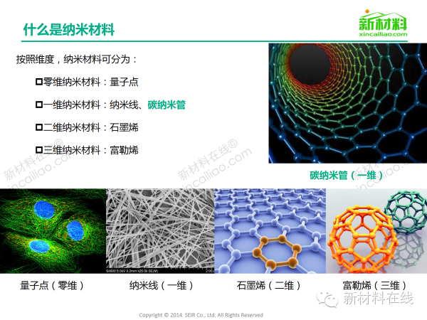 一張圖看懂碳納米管材料市場 在新能源領域應用廣泛