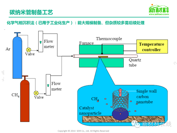 一張圖看懂碳納米管材料市場(chǎng) 在新能源領(lǐng)域應(yīng)用廣泛