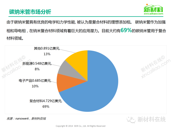 一張圖看懂碳納米管材料市場 在新能源領(lǐng)域應(yīng)用廣泛