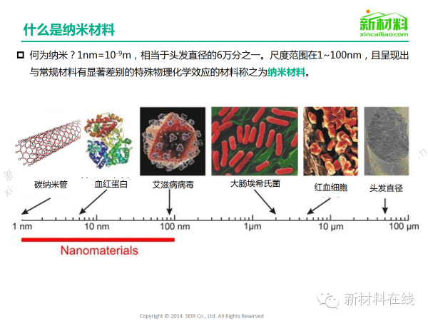 一張圖看懂碳納米管材料市場