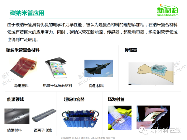 一張圖看懂碳納米管材料市場 在新能源領域應用廣泛