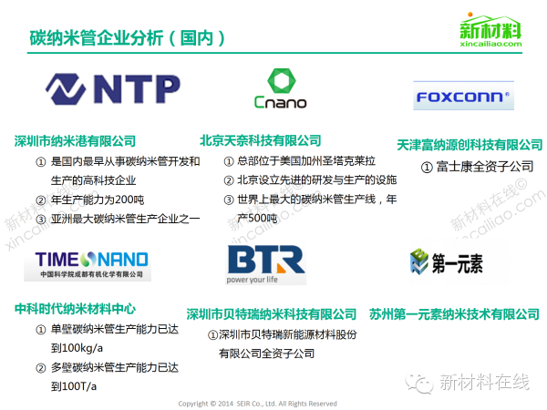 一張圖看懂碳納米管材料市場 在新能源領域應用廣泛