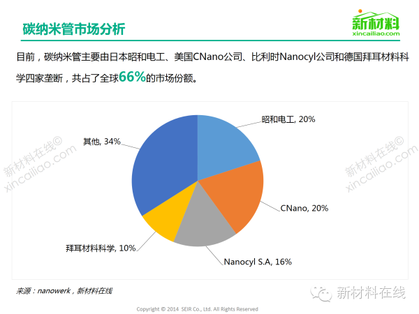 一張圖看懂碳納米管材料市場 在新能源領(lǐng)域應(yīng)用廣泛