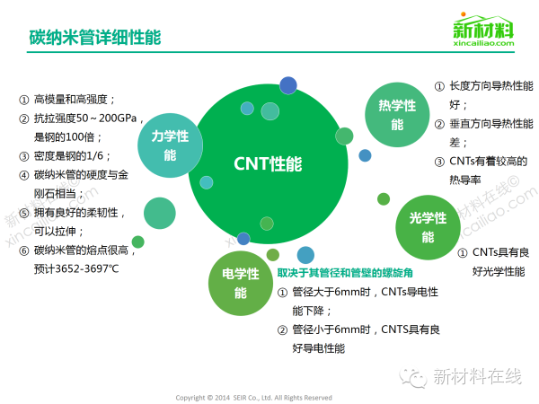 一張圖看懂碳納米管材料市場 在新能源領域應用廣泛
