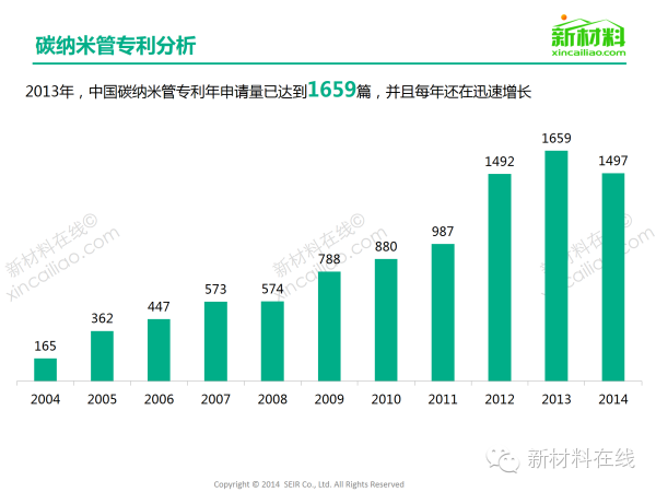 一張圖看懂碳納米管材料市場(chǎng) 在新能源領(lǐng)域應(yīng)用廣泛